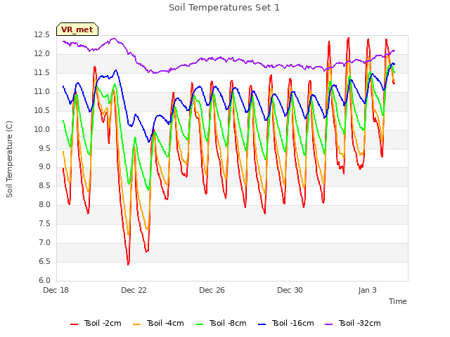 Explore the graph:Soil Temperatures Set 1 in a new window