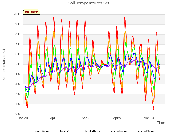 Explore the graph:Soil Temperatures Set 1 in a new window