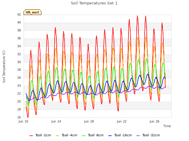 Explore the graph:Soil Temperatures Set 1 in a new window