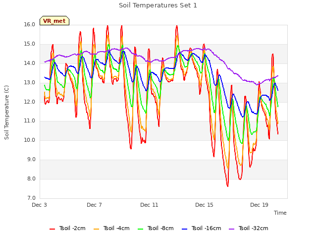 Explore the graph:Soil Temperatures Set 1 in a new window