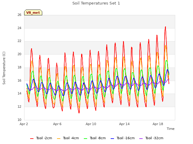 Explore the graph:Soil Temperatures Set 1 in a new window