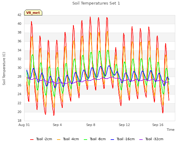 Explore the graph:Soil Temperatures Set 1 in a new window