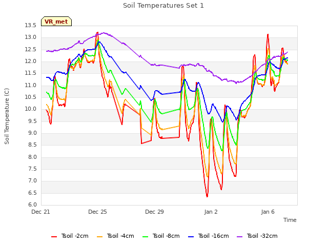 Explore the graph:Soil Temperatures Set 1 in a new window