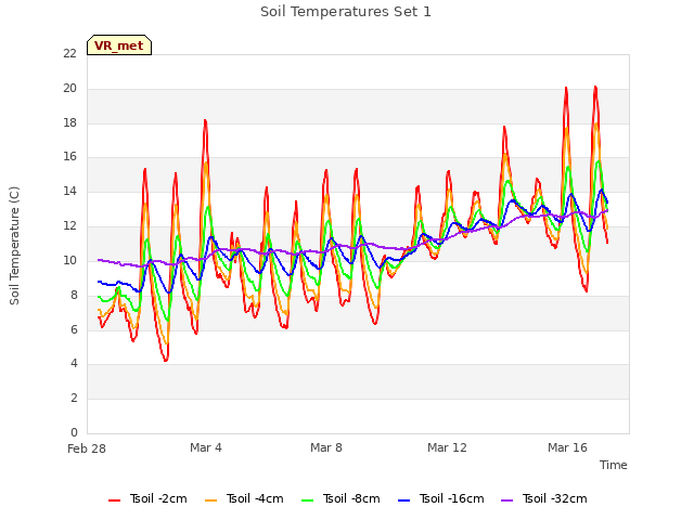 Explore the graph:Soil Temperatures Set 1 in a new window