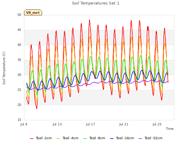 Explore the graph:Soil Temperatures Set 1 in a new window