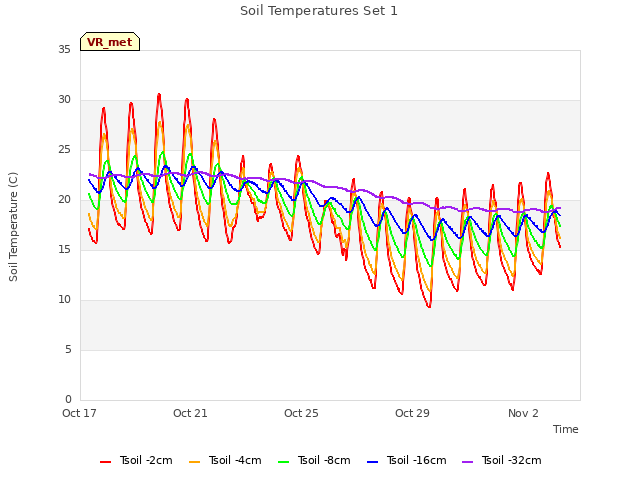 Explore the graph:Soil Temperatures Set 1 in a new window