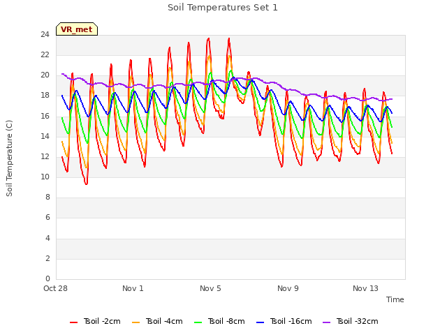 Explore the graph:Soil Temperatures Set 1 in a new window