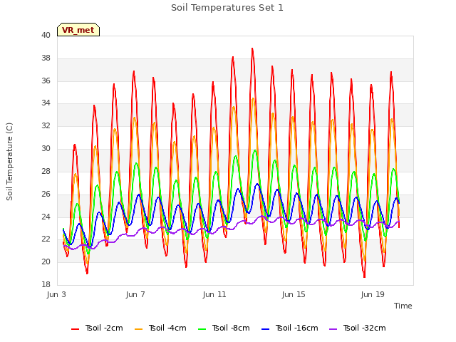 Explore the graph:Soil Temperatures Set 1 in a new window