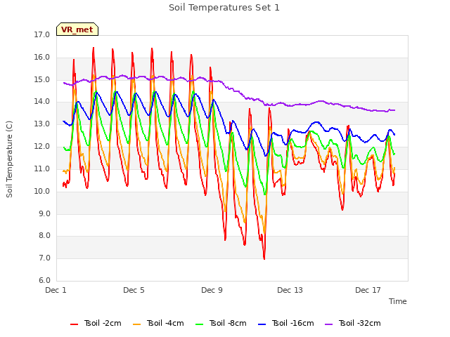 Explore the graph:Soil Temperatures Set 1 in a new window