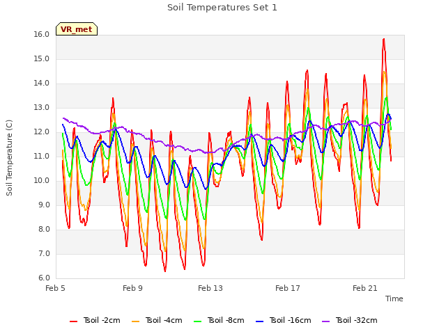 Explore the graph:Soil Temperatures Set 1 in a new window