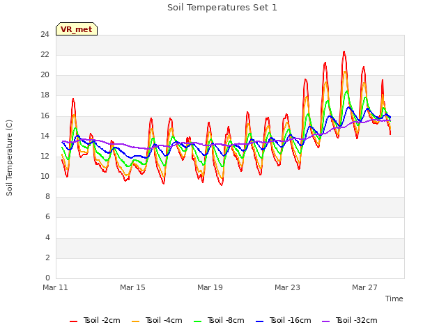 Explore the graph:Soil Temperatures Set 1 in a new window