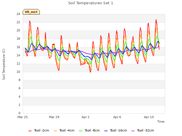 Explore the graph:Soil Temperatures Set 1 in a new window