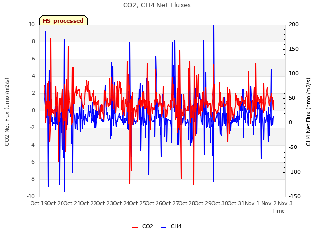 plot of CO2, CH4 Net Fluxes