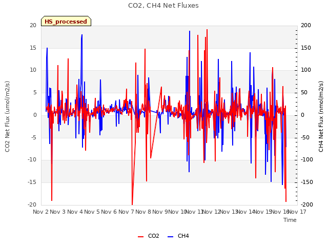 plot of CO2, CH4 Net Fluxes