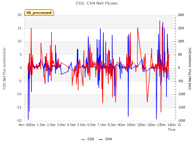 plot of CO2, CH4 Net Fluxes