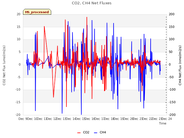 plot of CO2, CH4 Net Fluxes