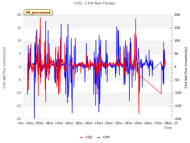 plot of CO2, CH4 Net Fluxes