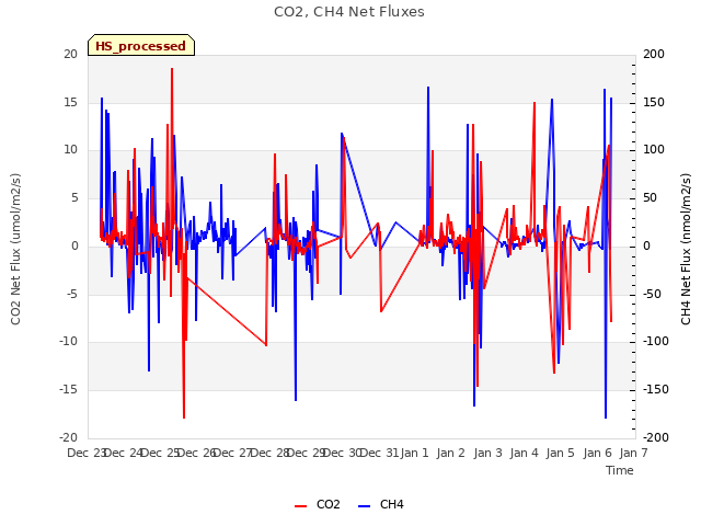 plot of CO2, CH4 Net Fluxes