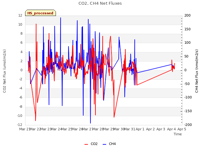 plot of CO2, CH4 Net Fluxes