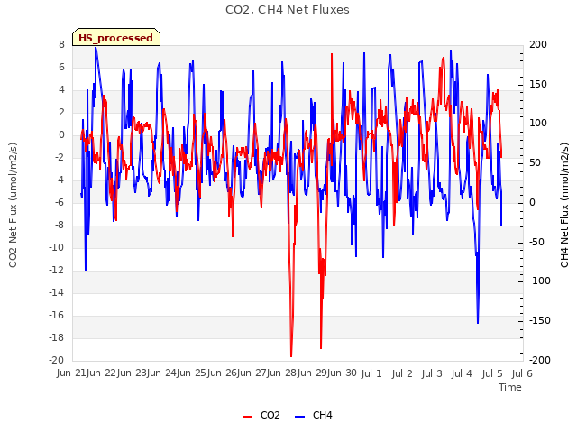 plot of CO2, CH4 Net Fluxes