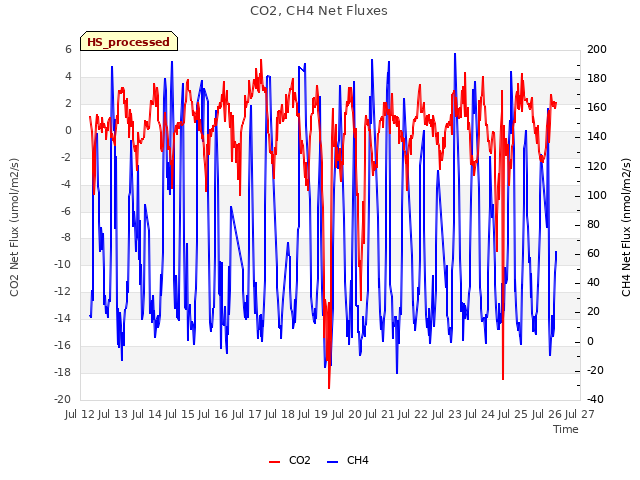 plot of CO2, CH4 Net Fluxes