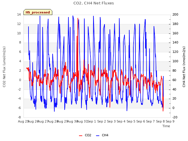 plot of CO2, CH4 Net Fluxes