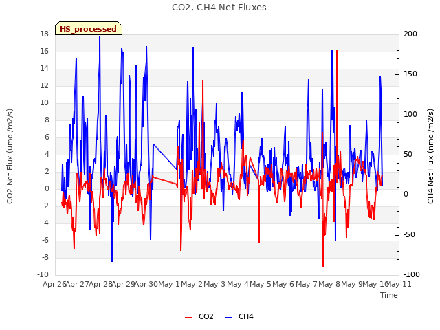 plot of CO2, CH4 Net Fluxes