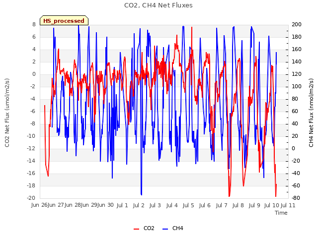 plot of CO2, CH4 Net Fluxes