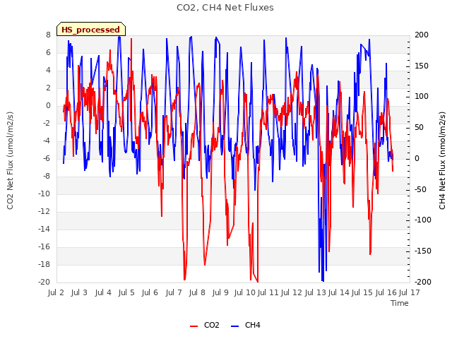plot of CO2, CH4 Net Fluxes