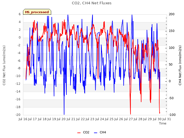 plot of CO2, CH4 Net Fluxes