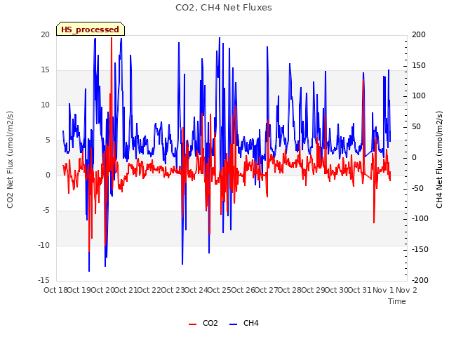 plot of CO2, CH4 Net Fluxes
