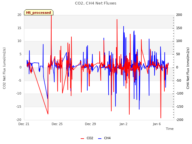 Explore the graph:CO2, CH4 Net Fluxes in a new window