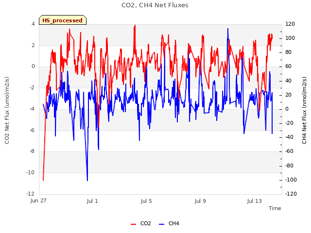 Explore the graph:CO2, CH4 Net Fluxes in a new window