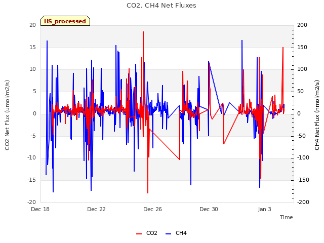 Explore the graph:CO2, CH4 Net Fluxes in a new window