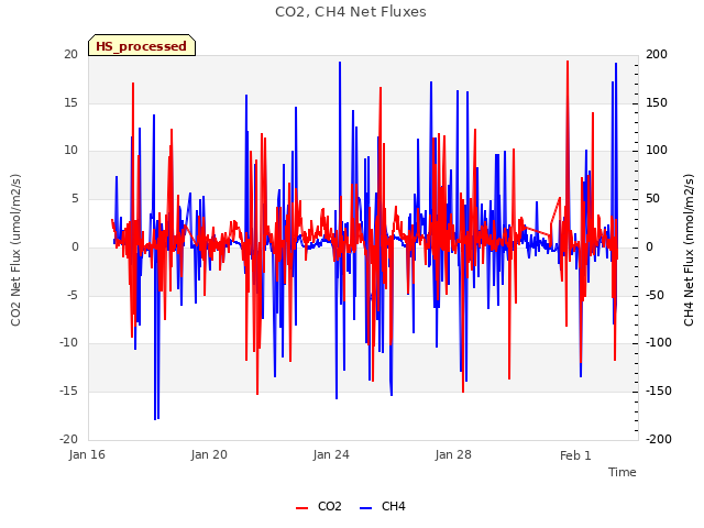 Explore the graph:CO2, CH4 Net Fluxes in a new window