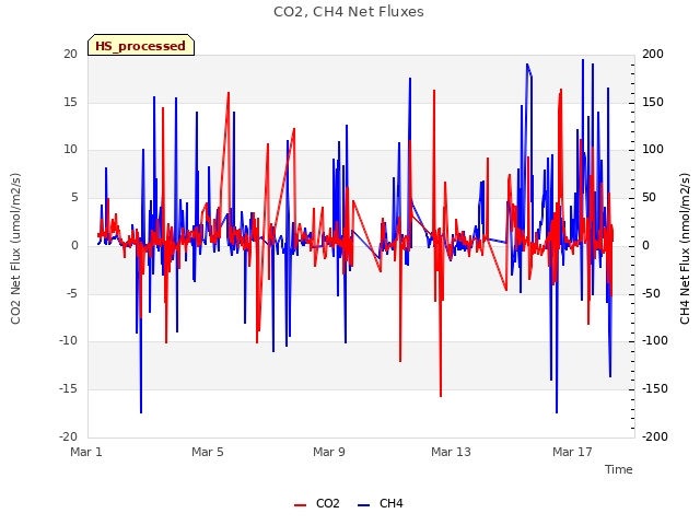 Explore the graph:CO2, CH4 Net Fluxes in a new window