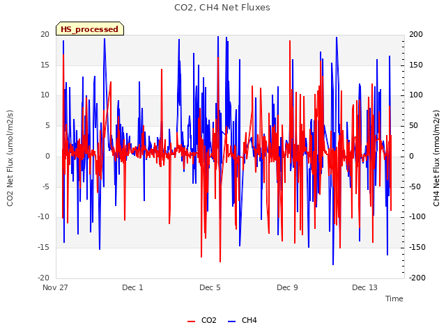 Explore the graph:CO2, CH4 Net Fluxes in a new window