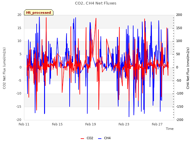 Explore the graph:CO2, CH4 Net Fluxes in a new window