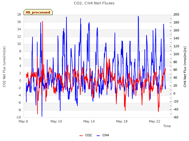 Explore the graph:CO2, CH4 Net Fluxes in a new window