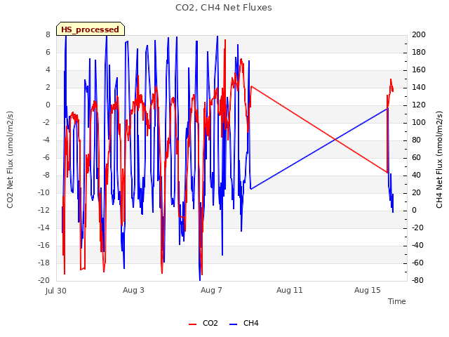 Explore the graph:CO2, CH4 Net Fluxes in a new window