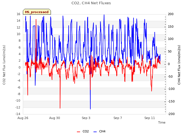 Explore the graph:CO2, CH4 Net Fluxes in a new window