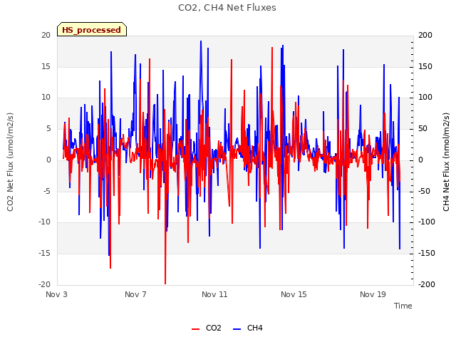 Explore the graph:CO2, CH4 Net Fluxes in a new window