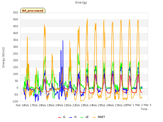 plot of Energy