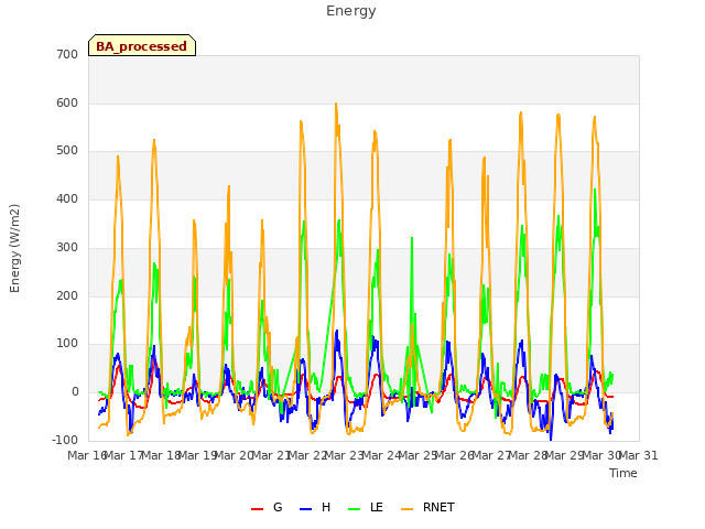 plot of Energy