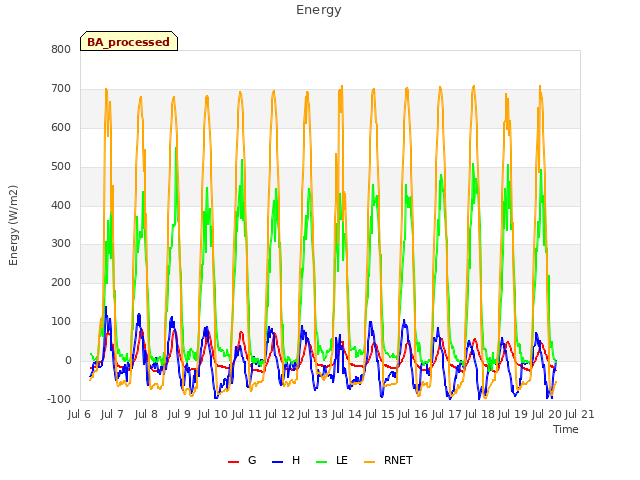 plot of Energy