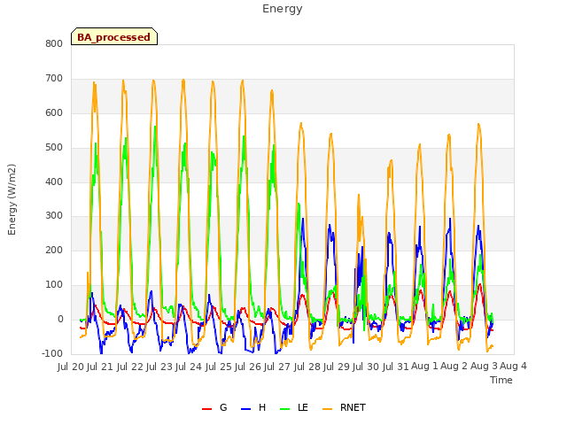 plot of Energy