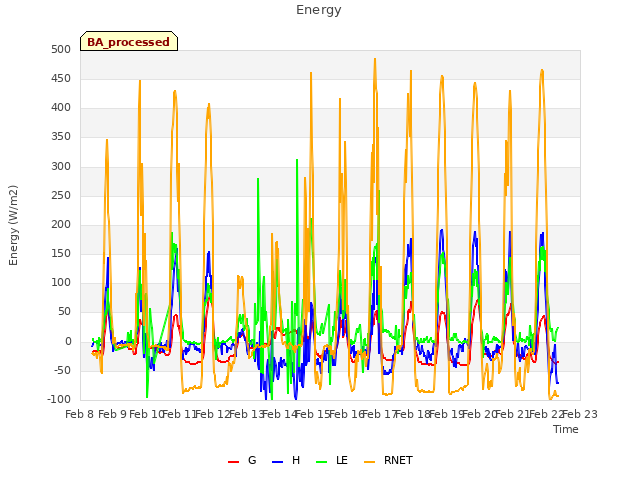 plot of Energy