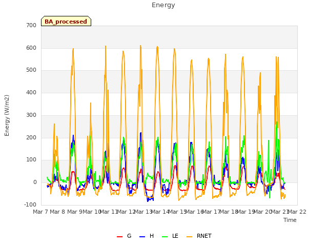 plot of Energy