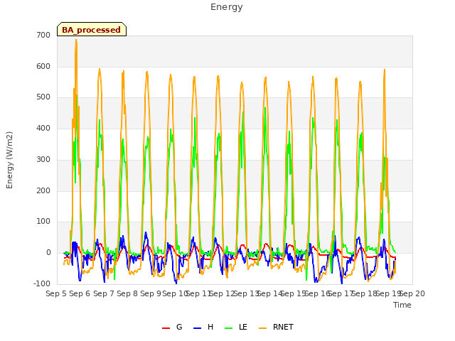 plot of Energy
