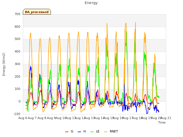 plot of Energy